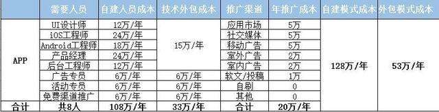 开发一个app多少钱
