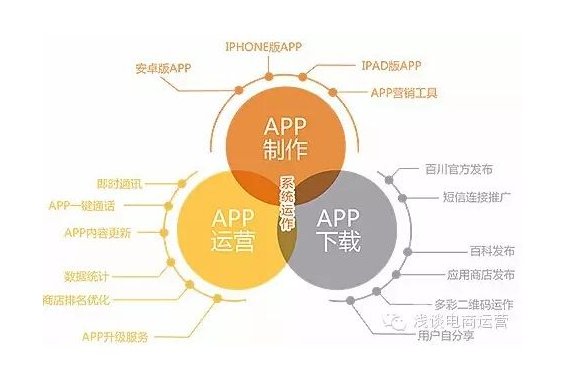 APP开发运营详细介绍